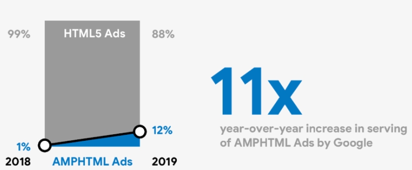 A Growing Share Of Google's Display Ads On The Web - Diagram, transparent png #9518187