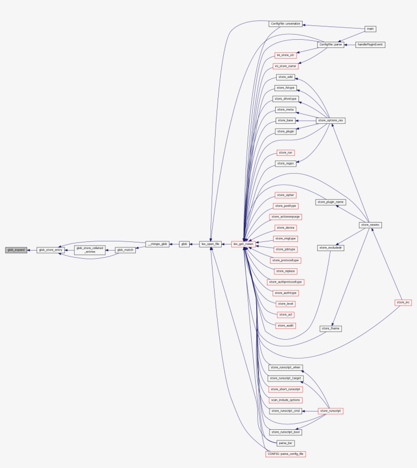 Here Is The Caller Graph For This Function - Diagram, transparent png #9518528
