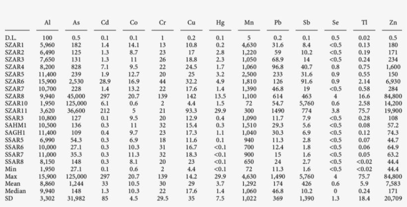 Composition Of Some Elements In Sediment Samples Of - Exponential Table 1 10, transparent png #9519157