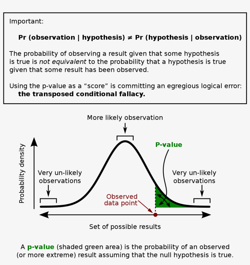 Awesome Actuarial Tables Sofa Decoration And Actuarial - P Value In Statistics, transparent png #9519699