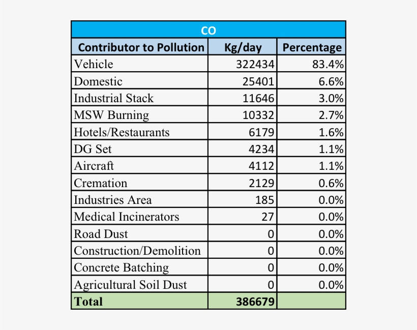 Action Plan Presented By Iit Kanpur To Improve Air - Principalele Cauze De Deces In Romania, transparent png #9520187