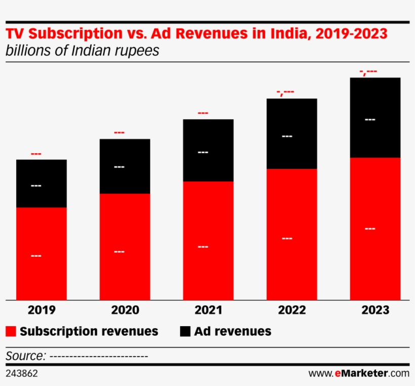 Ad Revenues In India, 2019-2023 - Digital Company Uk Revenue, transparent png #9520832