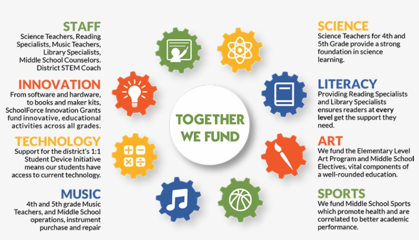 What We Fund 1 - Circle, transparent png #9533831