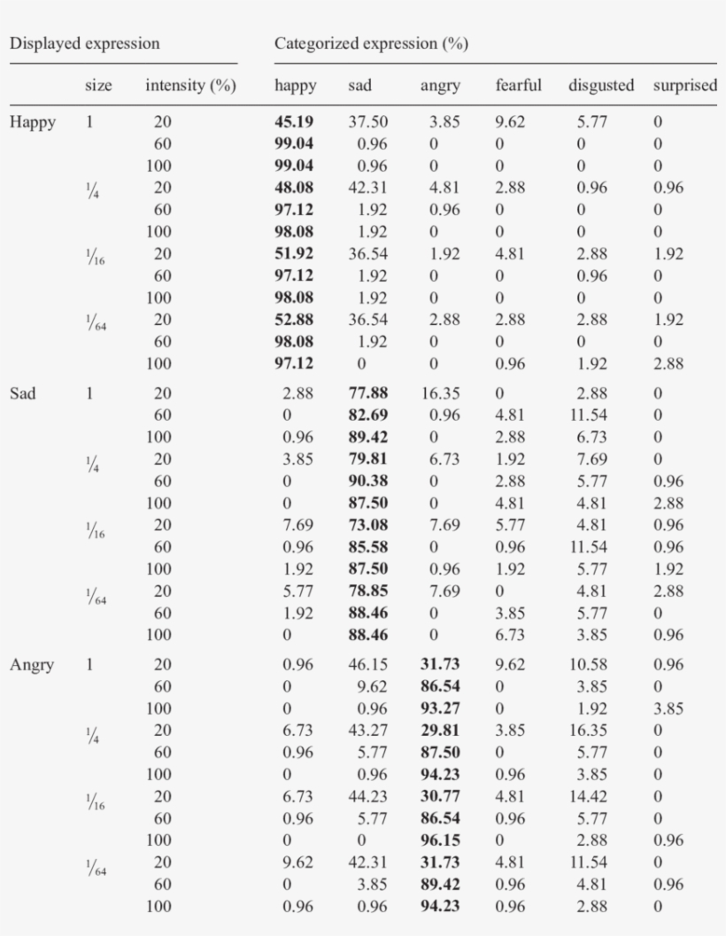 Confusion Matrices Of Happy, Angry, And Sad Expression - Bfi Brief Fatigue Inventory, transparent png #9539273