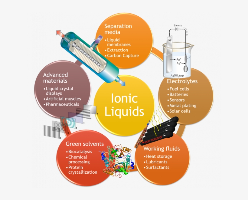 The Application Of Ionic Liquids - Graphic Design, transparent png #9539471