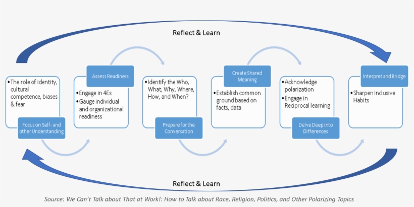 A Model For Bold Inclusive Conversations - Parallel, transparent png #9539675