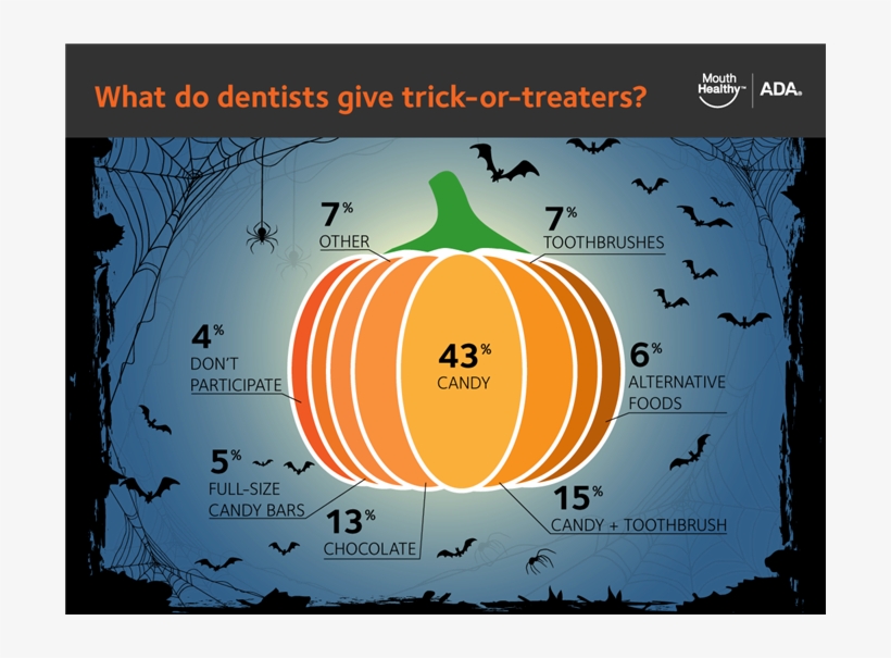 What Dentists Give Trick Or Treaters - Halloween Dentistry, transparent png #9540314