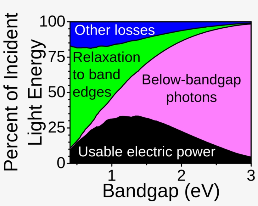 Image - Wiki - Loss In Solar Cell, transparent png #9541313