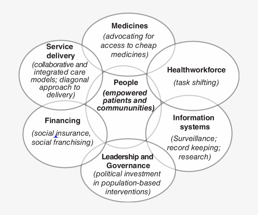 The Who Health Systems Building Blocks - Health System Strengthening Strategy, transparent png #9542658