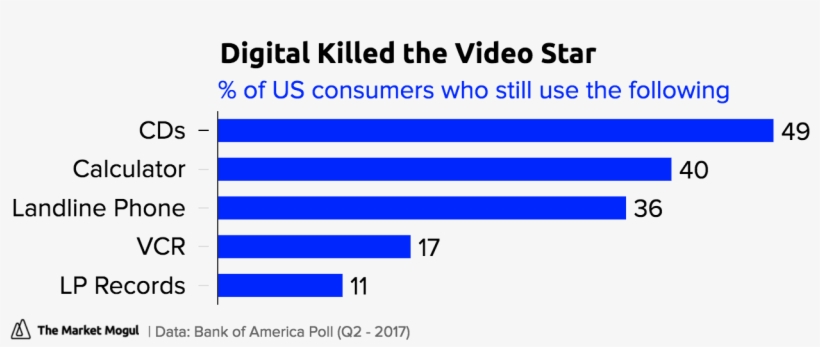 Digital Killed The Video Star % Of Us Consumers Who - Afp Capital, transparent png #9550530
