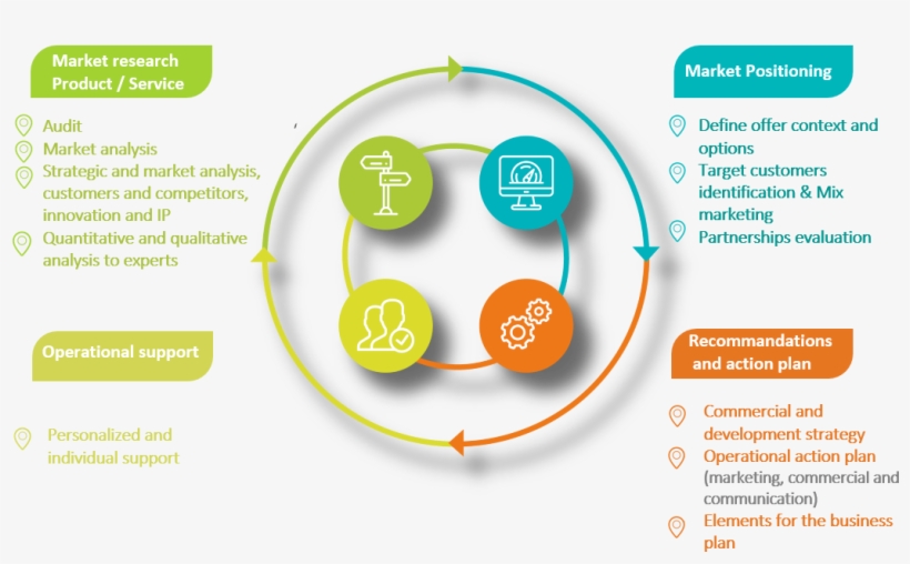 Market Analysis For Product Design, transparent png #9552603