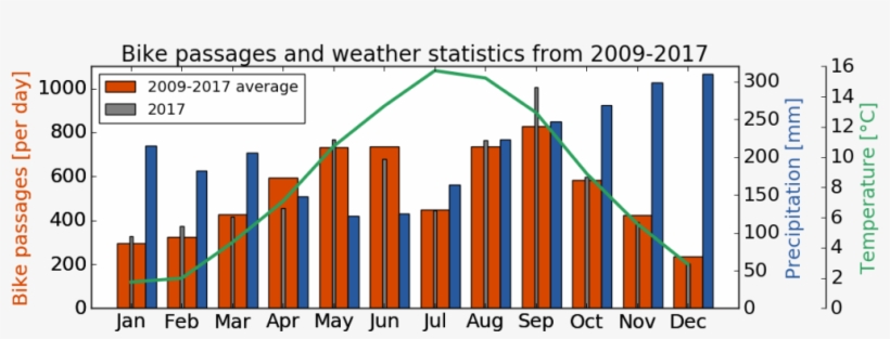 Bike Passages Per Day For 2009-2017 And 2017 Only (grey), - Diagram, transparent png #9560677