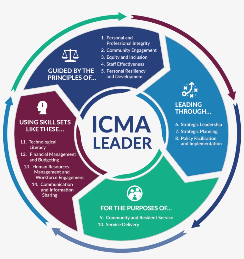 Graphical List Of The 14 Icma Practices - Talent Management Local Government, transparent png #9563841