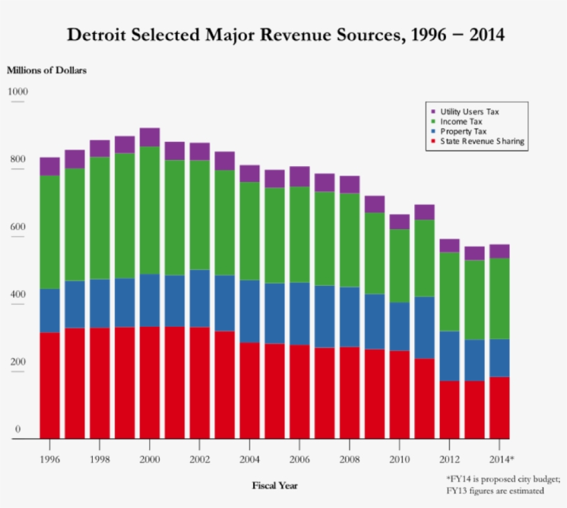 Detroit Selected Major Revenue Sources - Kof Index Of Globalisation, transparent png #9569601