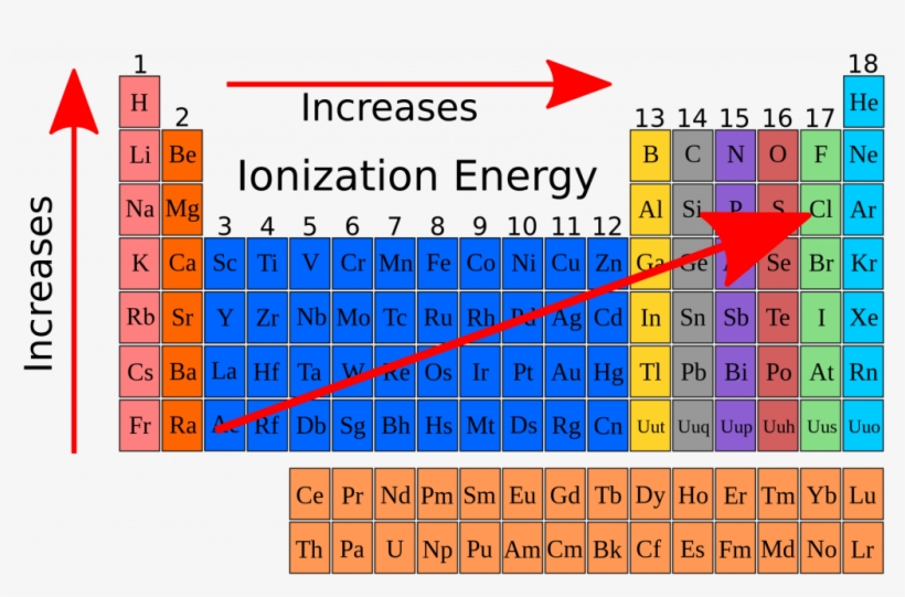 6 On The Periodic Table Classification Of Elements - Electron Affinity On The Periodic Table, transparent png #9570443