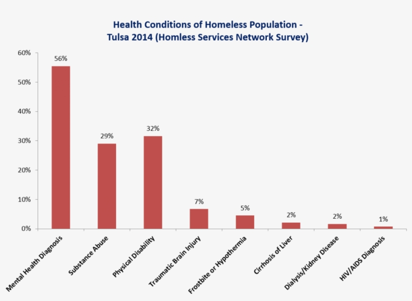 Homelessness In The Long Run - Plot, transparent png #9571259