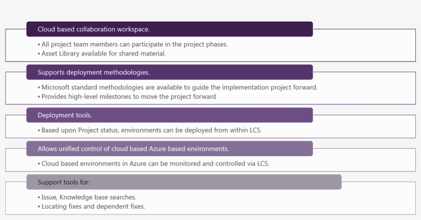 Microsoft Finance Asset Library In Lifecycle Services - Lcs Methodologies, transparent png #9571784