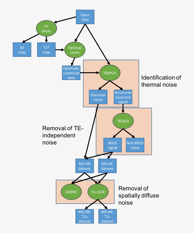 Images/tedana-workflow - Diagram, transparent png #9571827