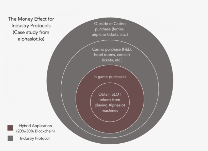 Sora Ventures' Philosophy To Blockchain Investments - Circle, transparent png #9572813