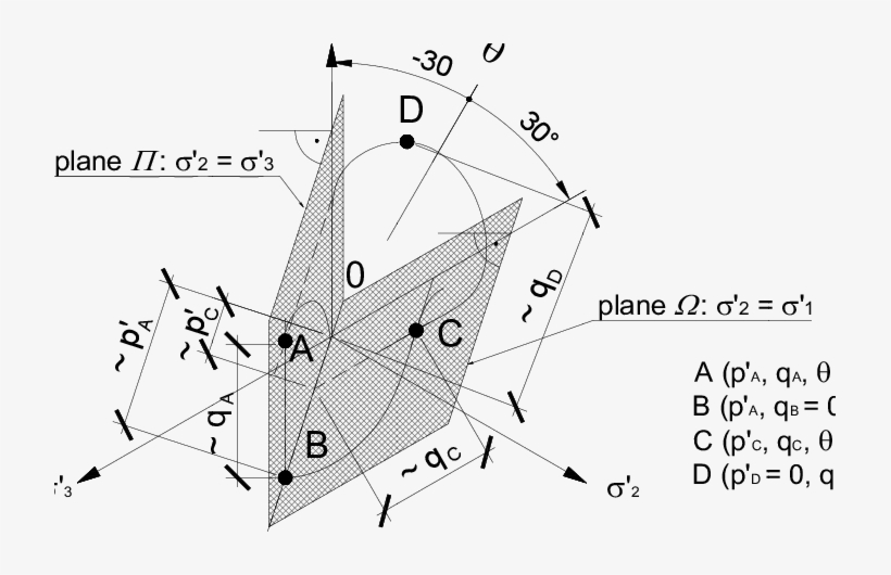 S Tress Planes In A Triaxial Test - Diagram, transparent png #9576341