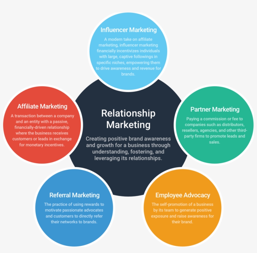 Relationship Marketing Ecommerce Image - Relationship Marketing, transparent png #9576818