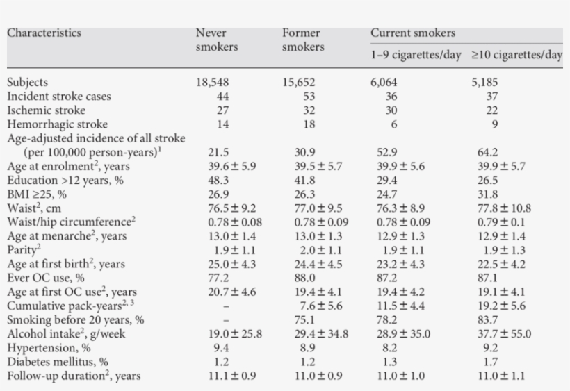Characteristics Of Study Participants According To - Number, transparent png #9577717