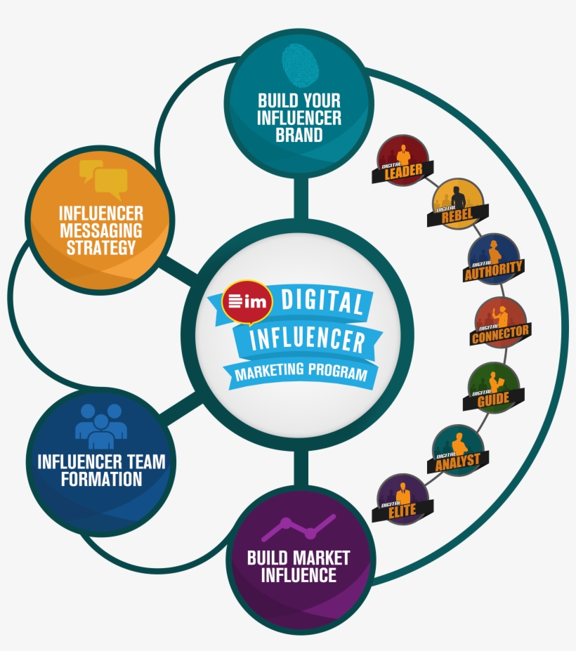 Digital Influencer Marketing Program Now Open - Influencer Marketing Flow Chart, transparent png #9579731