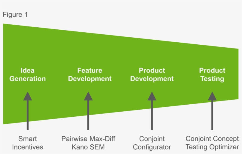 New Product Development - Stages Of Green Product Development, transparent png #9579774
