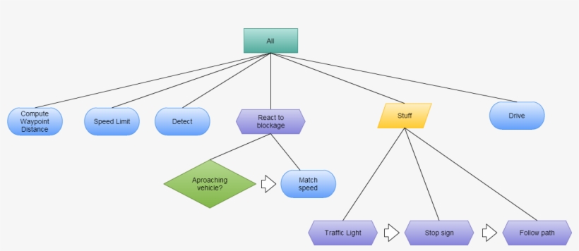 Here Is The Expanded Sub-tree For The Traffic Light - Behavior Tree Ai, transparent png #9584091