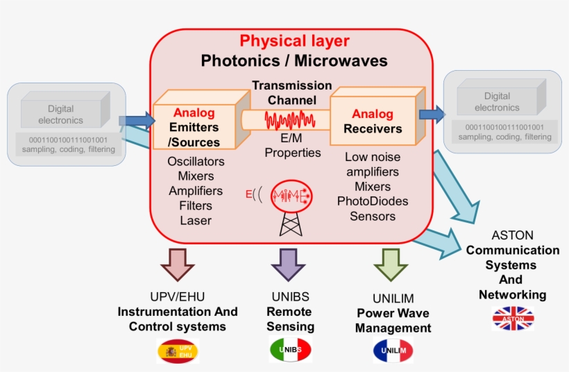 Areas Covered Range From The Fundamentals Of Microwave - Diagram, transparent png #9587778