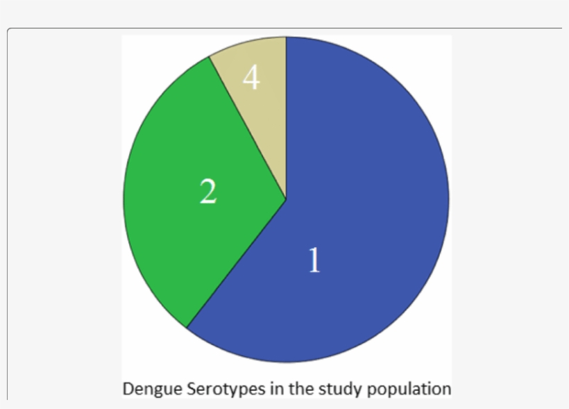 Pie Chart Showing The Frequencies Of Different Dengue - Dengue Pie Chart, transparent png #9590378