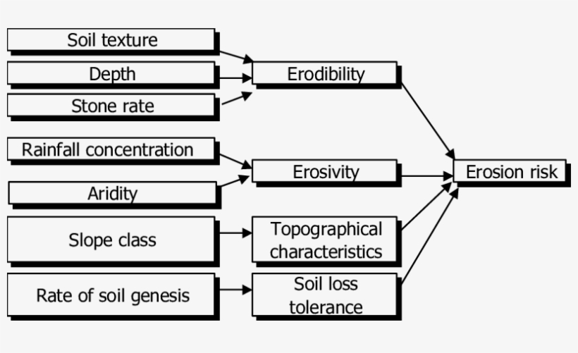 The Assessment Of The Risk Of Erosion Soil Texture - Diagram, transparent png #9591307