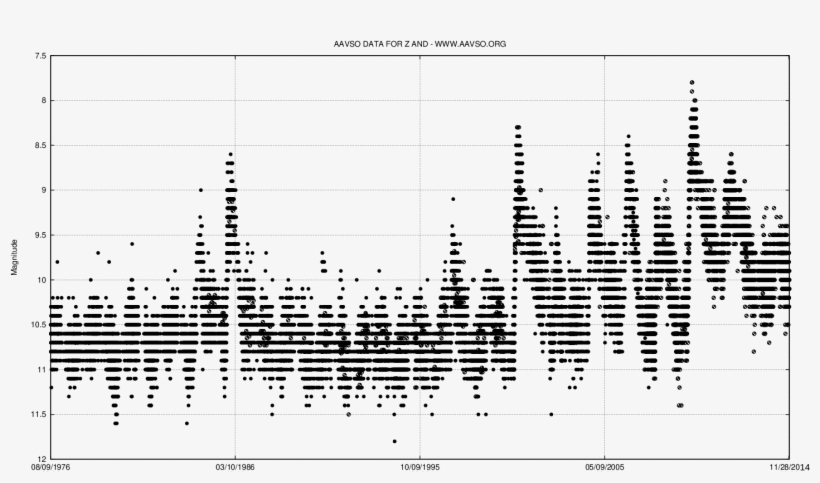 Z Andromedae Light Curve - Document, transparent png #9592290