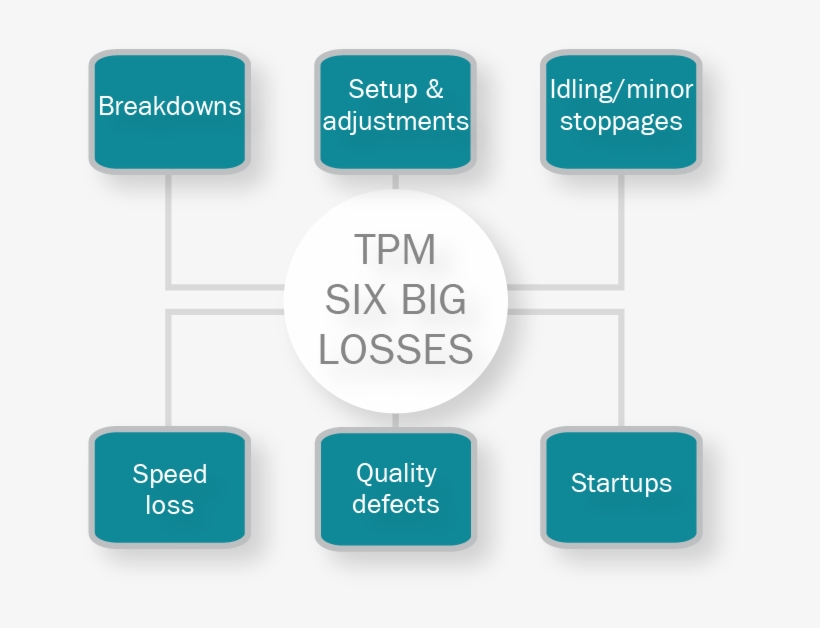 Handling Of The Six Big Losses - Six Losses In Tpm, transparent png #9595582