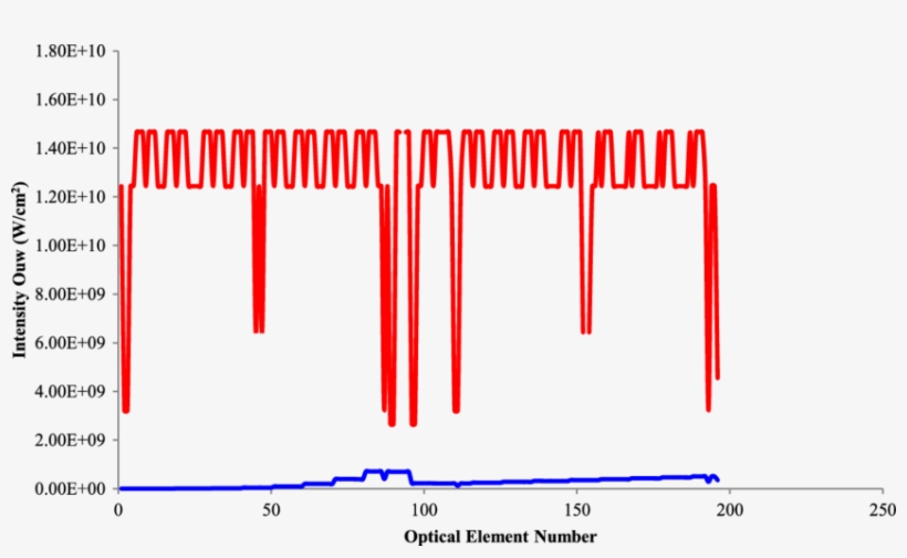 Evolution Of The Intensity In Thor-300 Cryogenic Laser - Plot, transparent png #9599779
