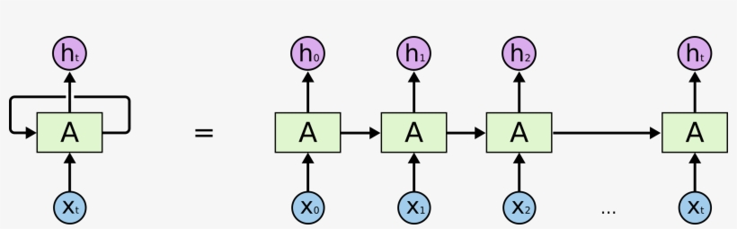 How Does It Work - Recurrent Neural Network Lstm, transparent png #962866