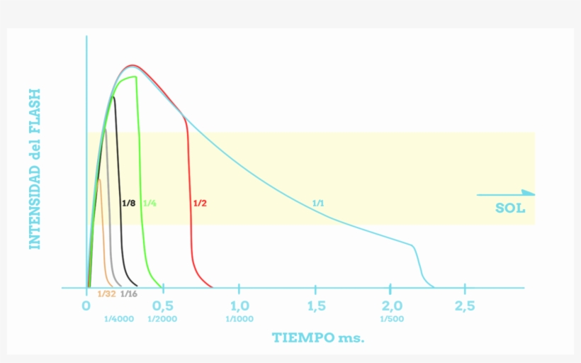 Gráfica De Destello Según La Potencia Emitida Durante - Edx, transparent png #963876