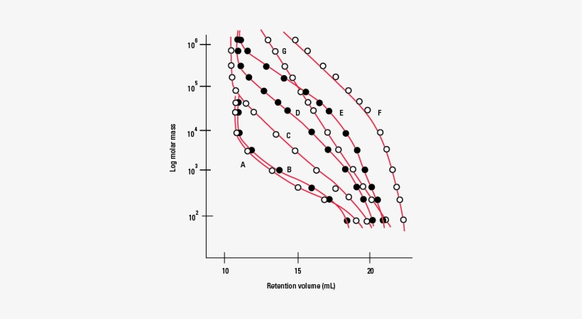 Calibration Curves Or Tskgel Pw Columns - Tskgel G6000pw, transparent png #966805