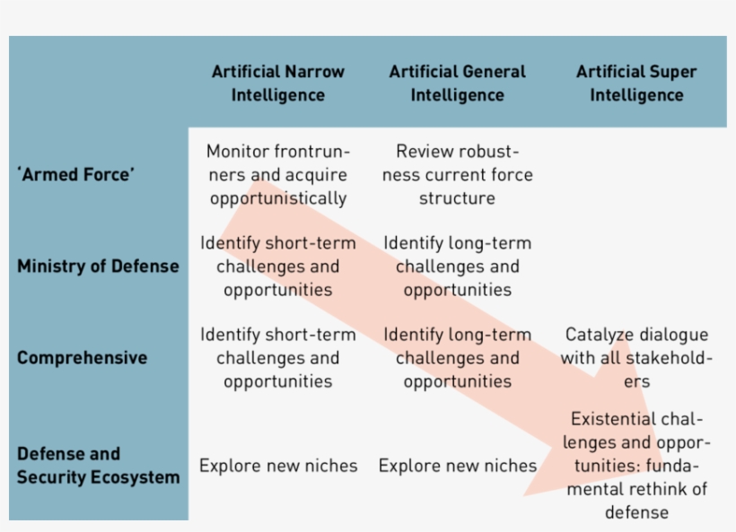 Artificial Intelligence And 4 Layers Of Defense Most - Artificial Narrow Intelligence, transparent png #968484