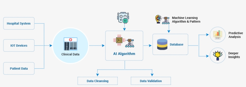 Health Artificial Intelligence Process - Healthcare Ai, transparent png #968487