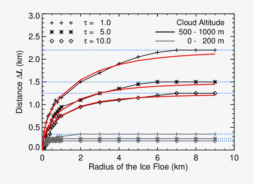 Simulations And Parametrizations (red Lines) Of L As - Plot, transparent png #9602136