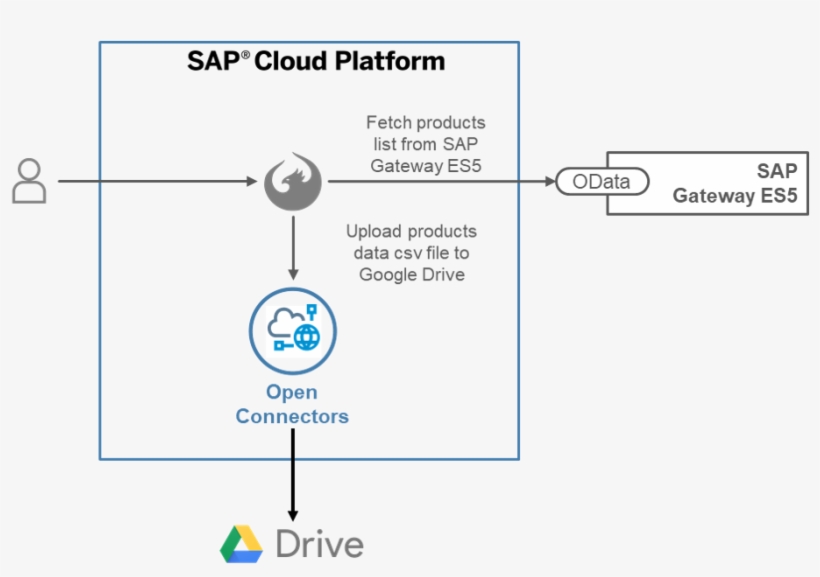 Application Like Google Drive And Can Be Used To Upload - Diagram, transparent png #9612019