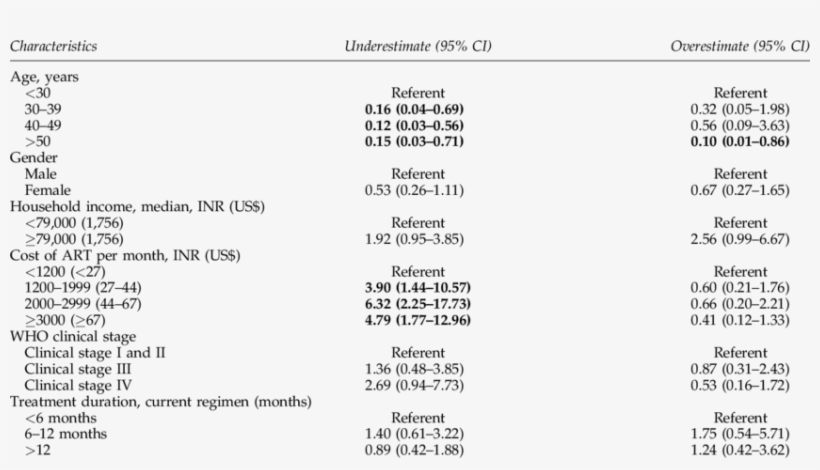 Independent Correlates Of Underestimation And Overestimation - Statistics, transparent png #9613846