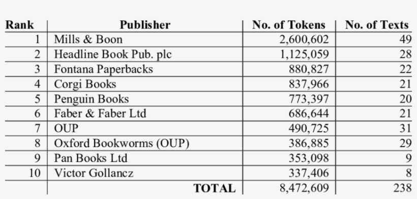 Distribution Of Texts Within The Imaginative Bnc By - Omerta Kill Chart, transparent png #9615226