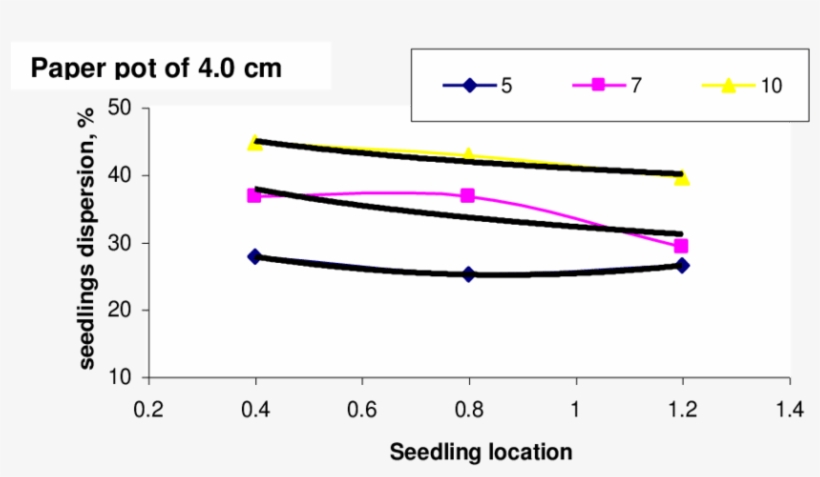 Effect Of Seedling Location On The Seedlings Dispersion, - Diagram, transparent png #9617269