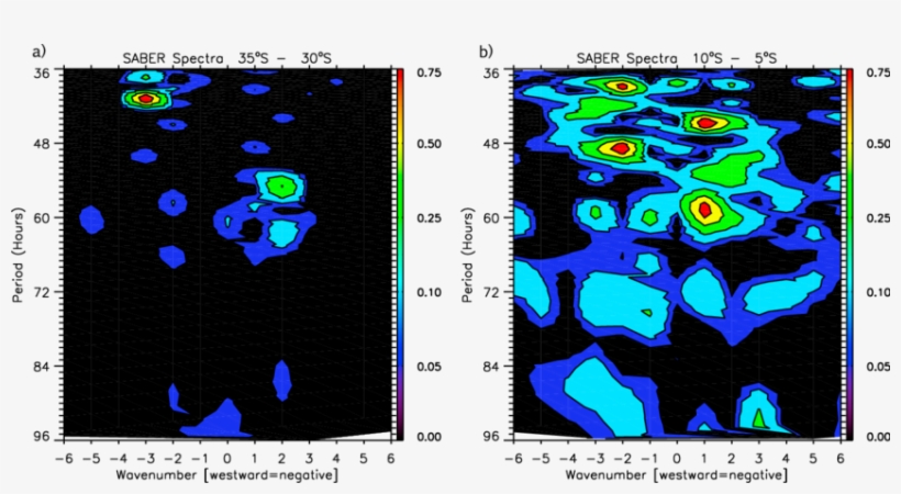 Asynoptic Fourier Spectra Computed From Saber Temperatures - Graphic Design, transparent png #9618271