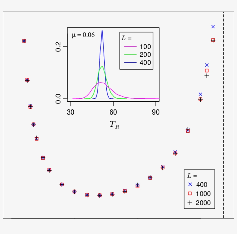 The Mean Transition Time T R , Necessary For The Tm - Diagram, transparent png #9618738