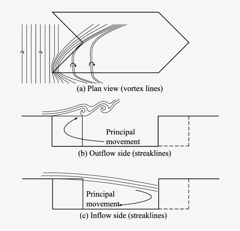 Sketch Of Flow Patterns About The Chevron-shaped Cavity - Diagram, transparent png #9619700