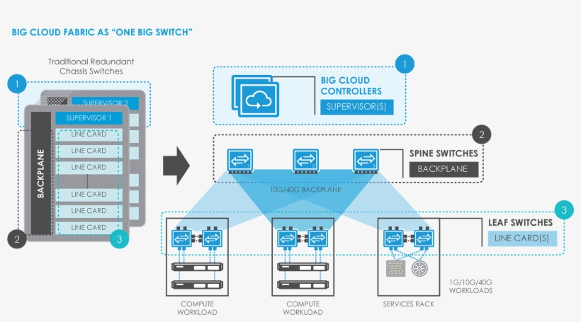 Big Cloud Fabric As 'one Big Switch' - Big Data Fabric Architecture, transparent png #9622989