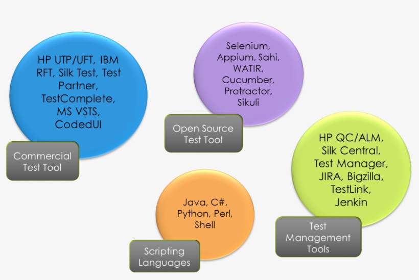 Tools Recommendation - Diagram, transparent png #9633565